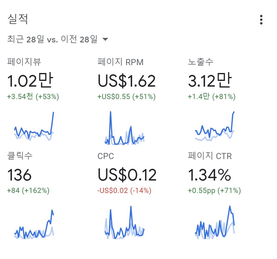  2022년 12월 애드센스 수익 공개