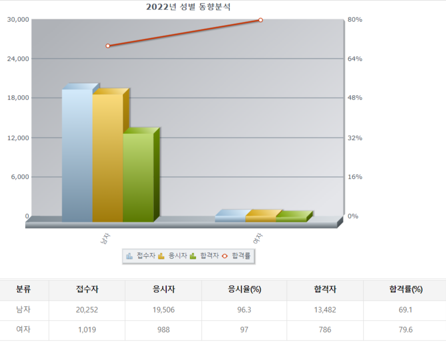 전기기능사 취업 자격증 (2022 실기 합격률)