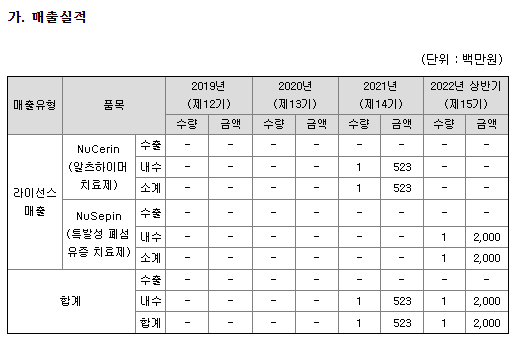 샤페론 매출실적
알츠하이머 치료제와 특발성 폐섬유증 치료제 기술이전 2건만 존재한다.