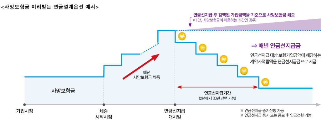 종신보험추천_2_동양생명-NEW알뜰플러스종신보험_연금설계옵션