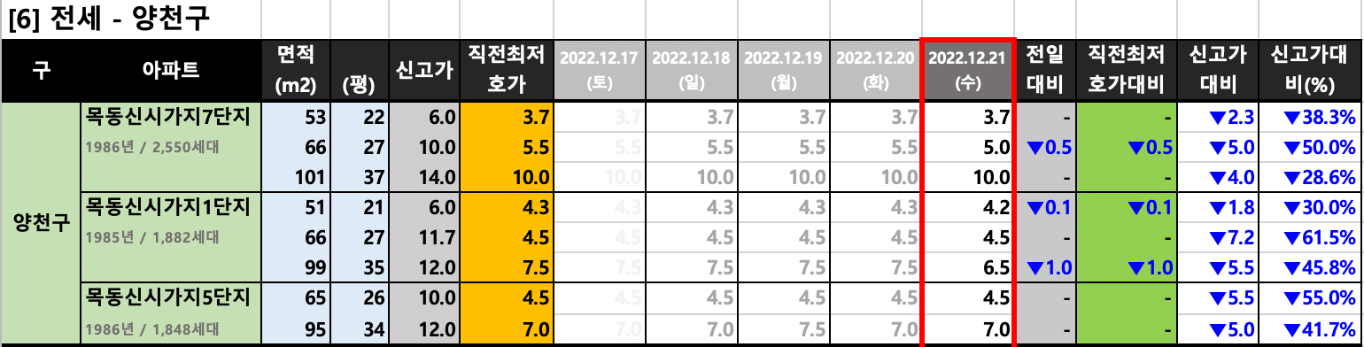 양천구 전세 최저 호가