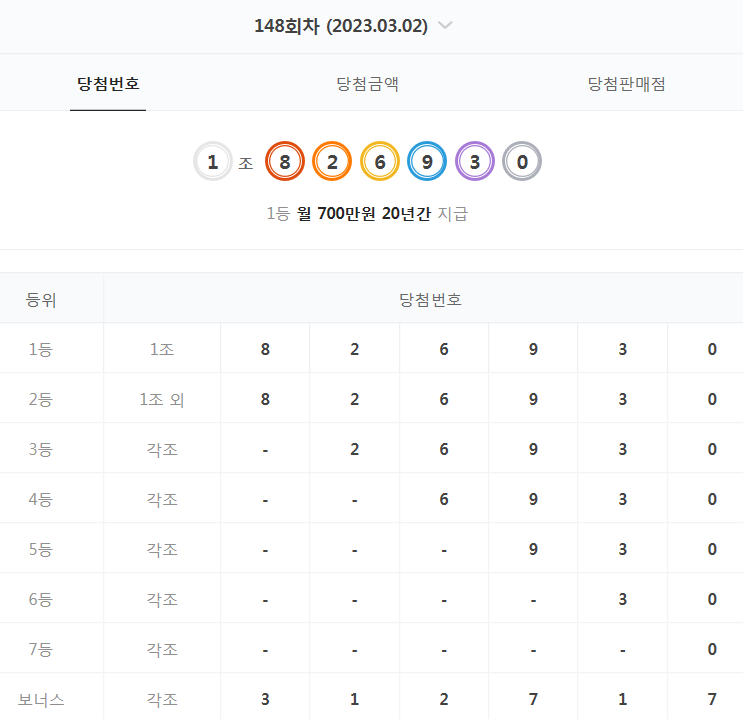  148회 연금복권 당첨 번호 결과 (2023년 3월 2일 - 월 700만원 X 20년)