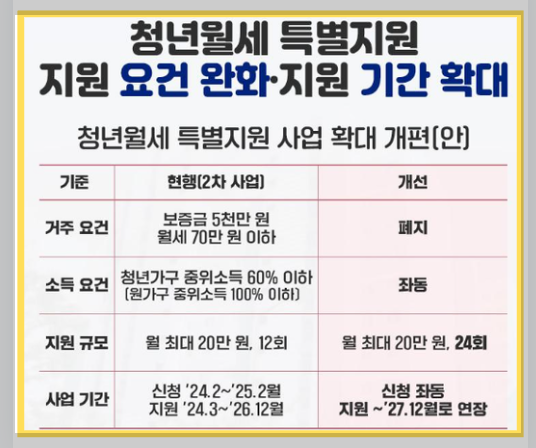 청년월세 특별 지원 지원 요건 완화/ 지원 기간 확대 개편안