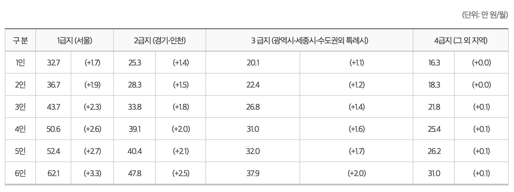 2022 기초생활수급자 조건