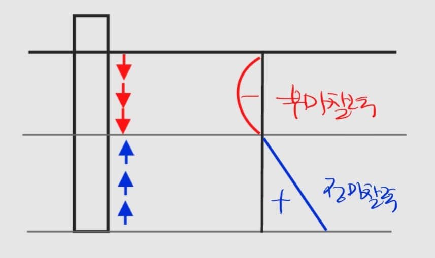  기초(말뚝의 파손, 부마찰력, Caisson 기초, + 부마찰력 개요도, + 부마찰력의 대책)