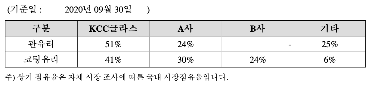 유리 시장점유율