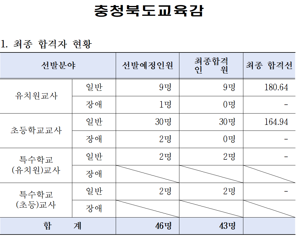 2024 유 초등 임용고시 최종 합격자 합격선 합격점수 충북