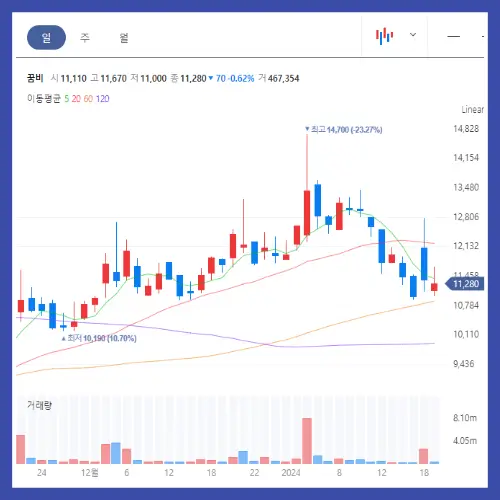 꿈비 주식 차트