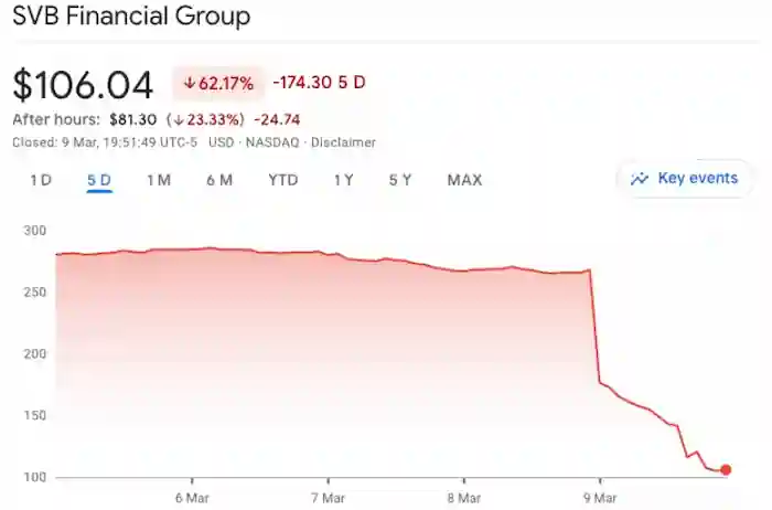 3월 9일 폭락한 SVB 주가 (출처: r/Superstonk u/peruvian_bull)