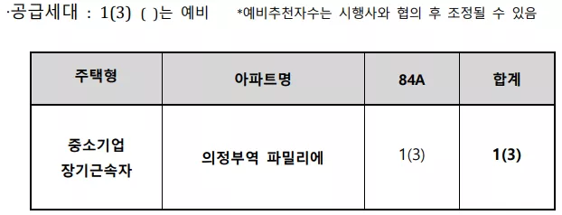 공급 세대
