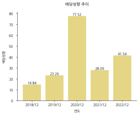 CJ-배당성향-추이