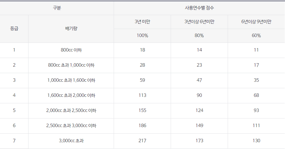 지역 보험료 자동차 등급표