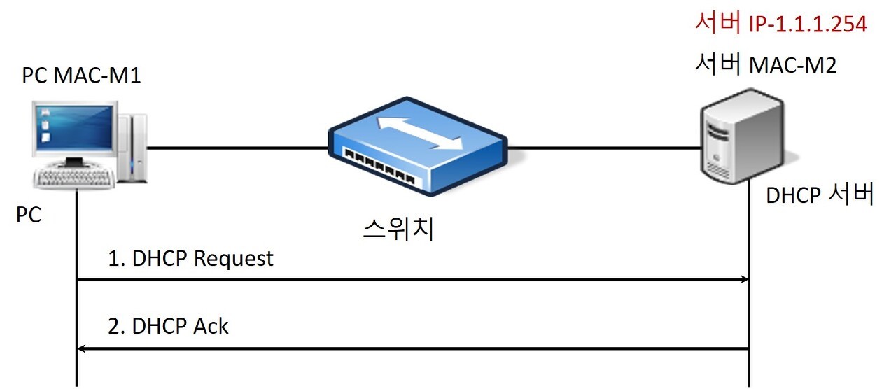 DHCP 주소 연장절차