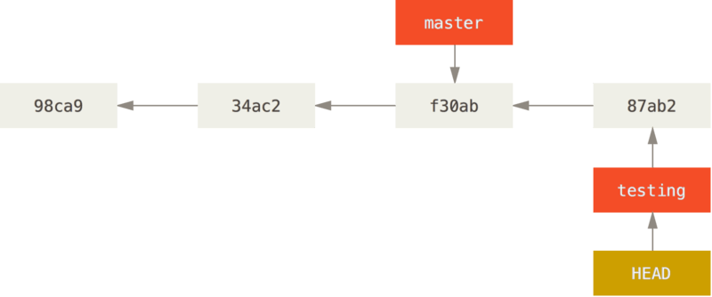 git checkout after commit