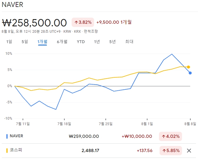 네이버 최근 1개월 주가흐름