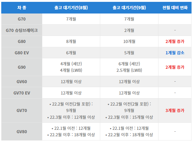  2022년 9월 제네시스 출고대기기간 총정리!