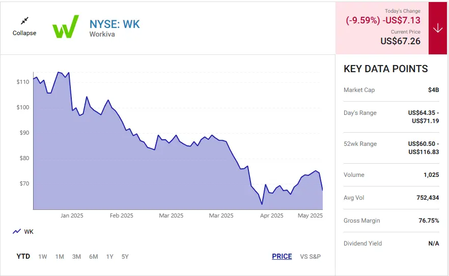 WK Stock Chart