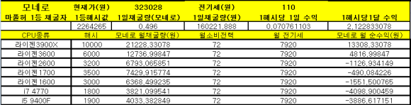 노는 컴퓨터에서 모네로 CPU 채굴방법과 채산성