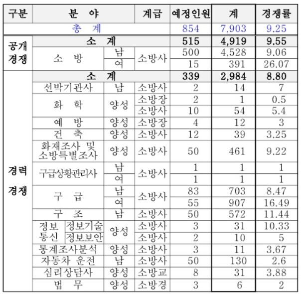  2020 경기도 소방공무원 신규채용 경쟁률(최종)