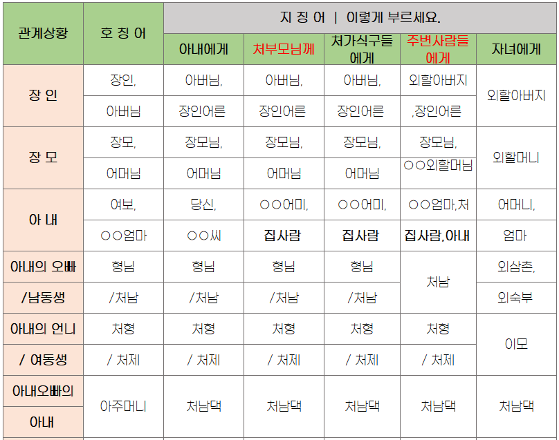 처가-식구-호칭-지칭어-정리