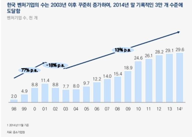  우리나라 벤처 생태계에 대한 평가와 개선방향