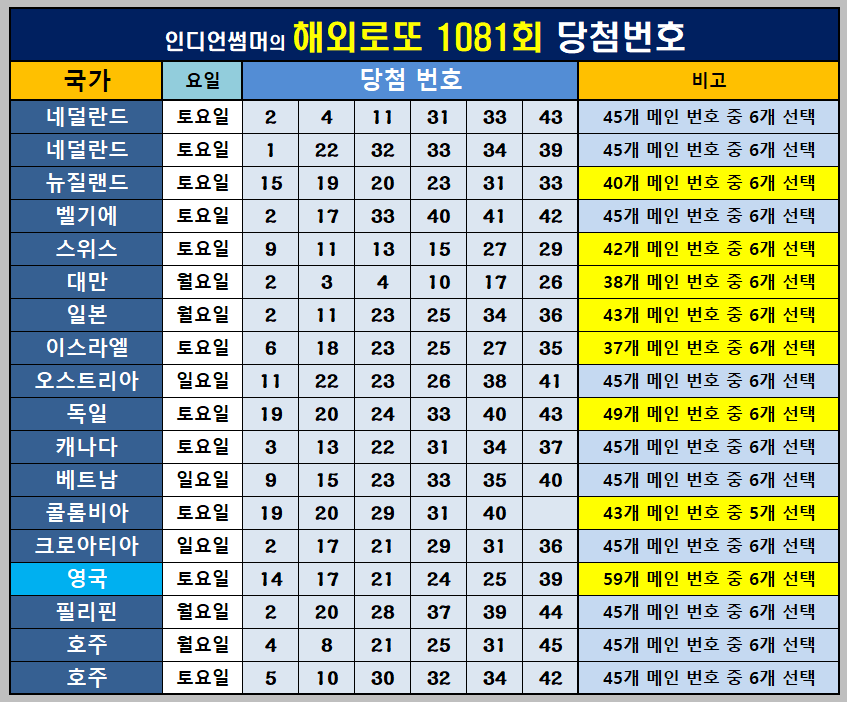 1081회 해외로또 당첨번호