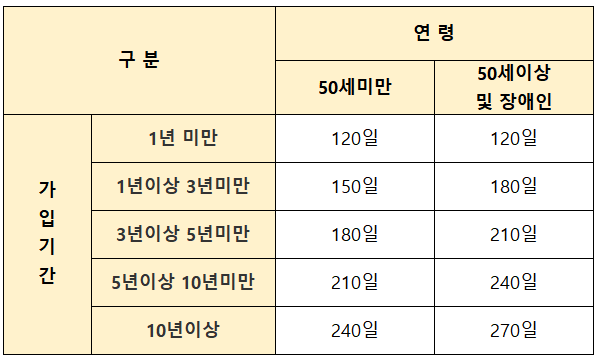 소정급여일수