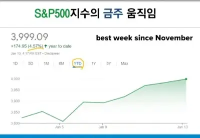 스탠다드앤푸어스500-금주주가