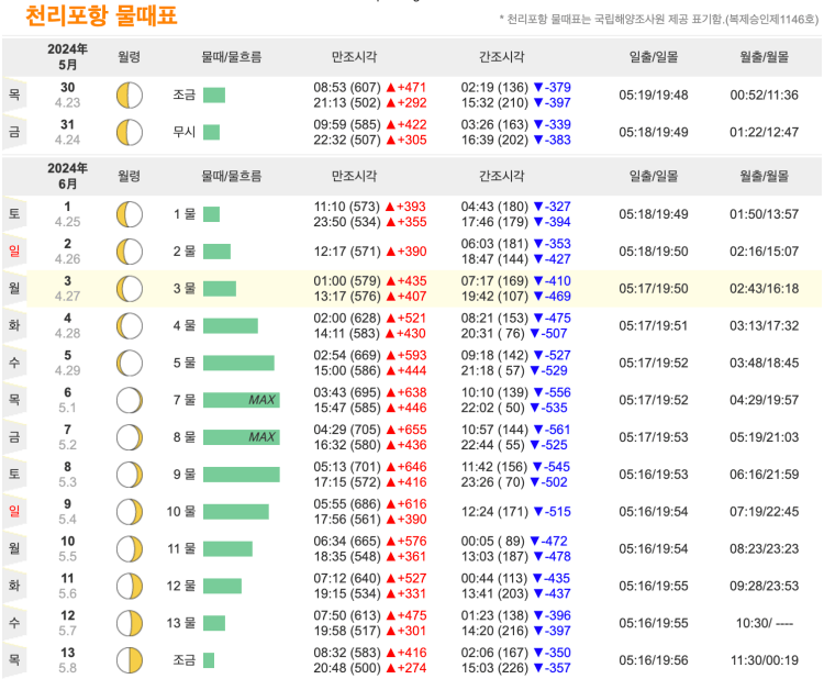 천리포해수욕장 물때 시간표