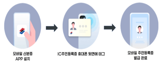 주민등록증 모바일 발급 방법 모바일 주민등록증 발급 방법