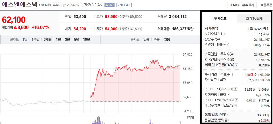  에스앤에스텍 주가 전망 시스템 반도체 관련주 퀀텀 점프 기대감 주가 급등 1차 목표가 확인