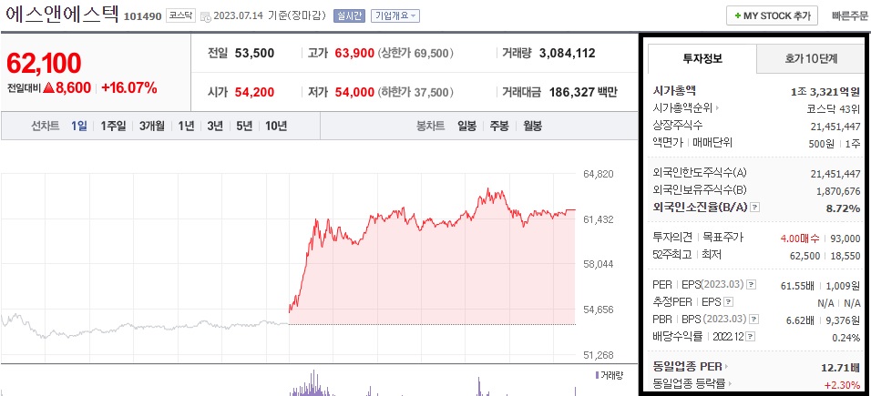 에스앤에스텍-주가-전망