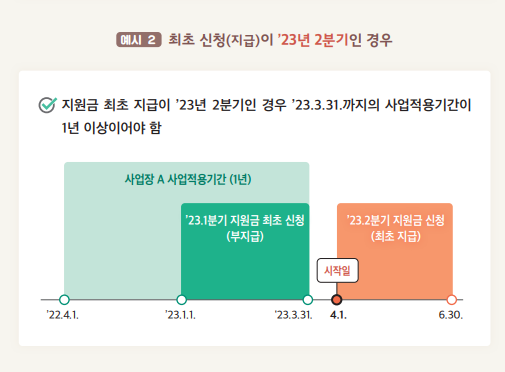 60세 이상 고령자 고용지원금 신청조건