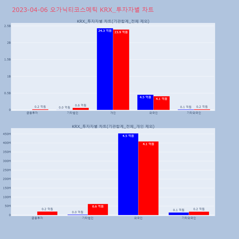 오가닉티코스메틱_KRX_투자자별_차트