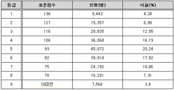 2022년 고2 9월 모의고사(전국연합학력평가) 등급 결과 2022년 고2 9월 모의고사(전국연합학력평가) 등급 결과
