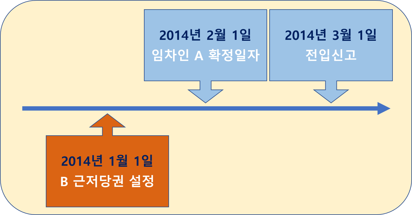 근저당권 - 확정일자 - 전입신고 순
