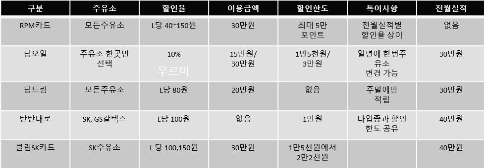 주유할인신용카드