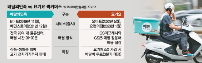 배달의민족 VS 요기요 퀵커머스