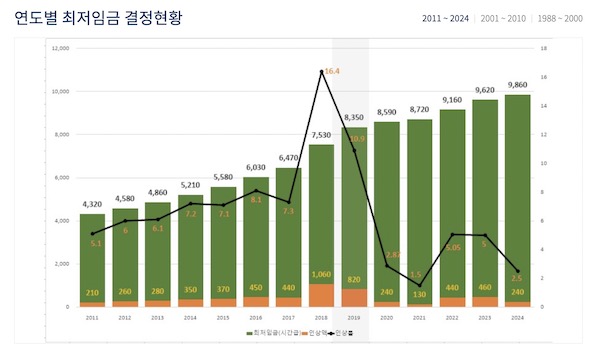 2024년도 최저시급