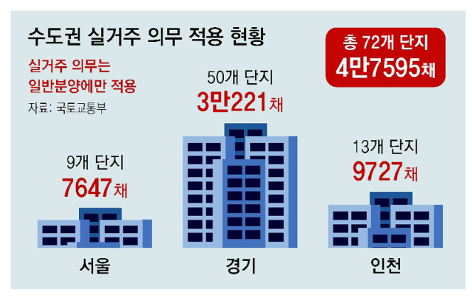 실거주자 의무현황