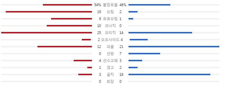 리버풀-아약스-경기-기록
