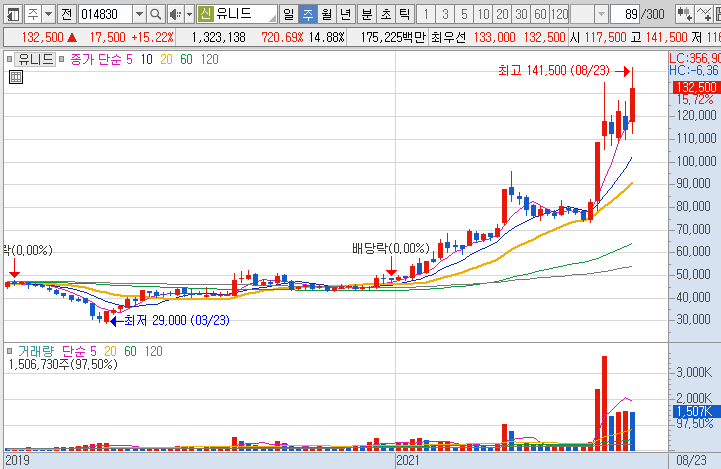 유니드-주가-흐름-차트