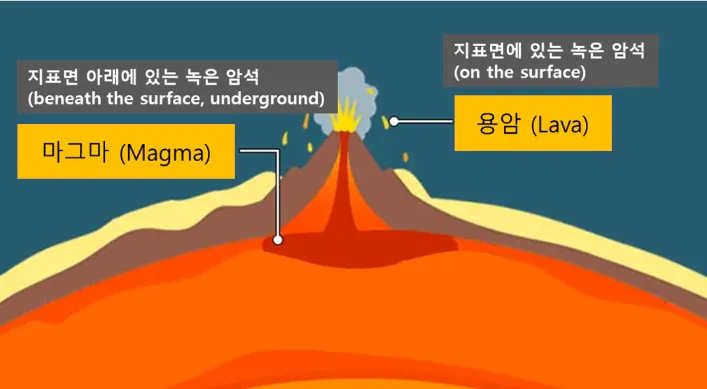 용암과 마그마의 차이점