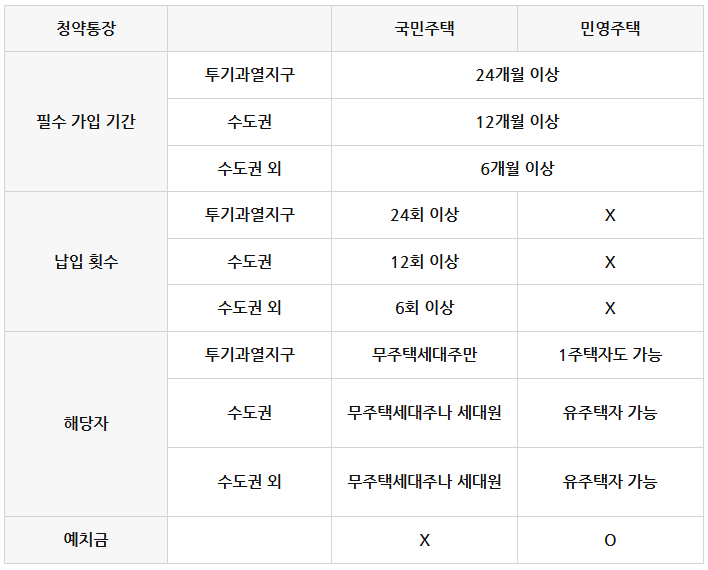 주택청약 25만원