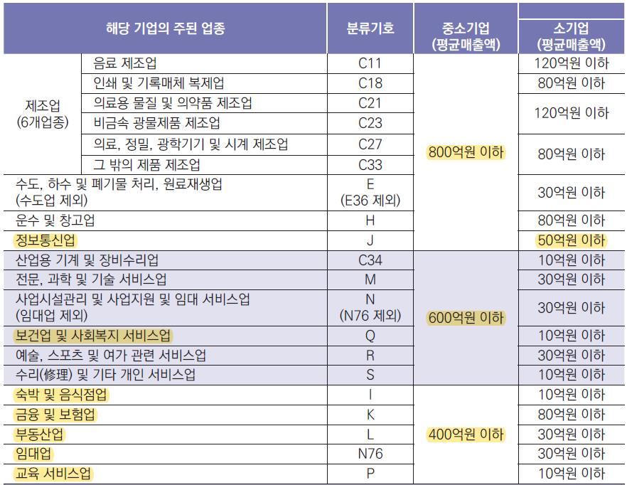 중소기업/소기업 평균 매출액 기준