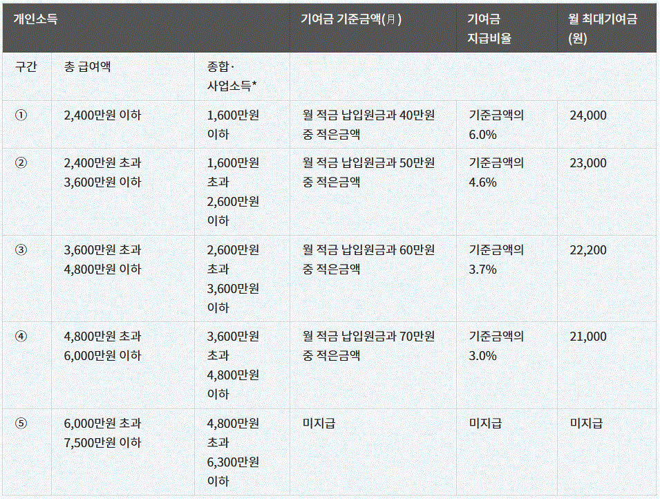 청년도약계좌 신청기간, 방법