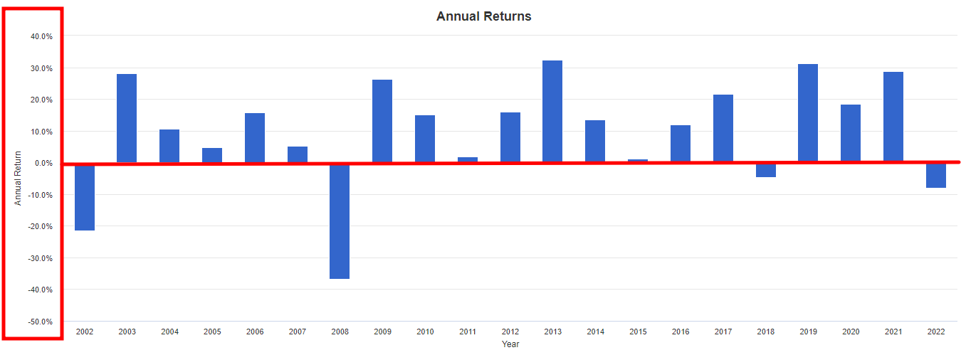 2002년부터-2022년-현재까지-SPY-종목의-적립식-매수의-Annual-Return-차트