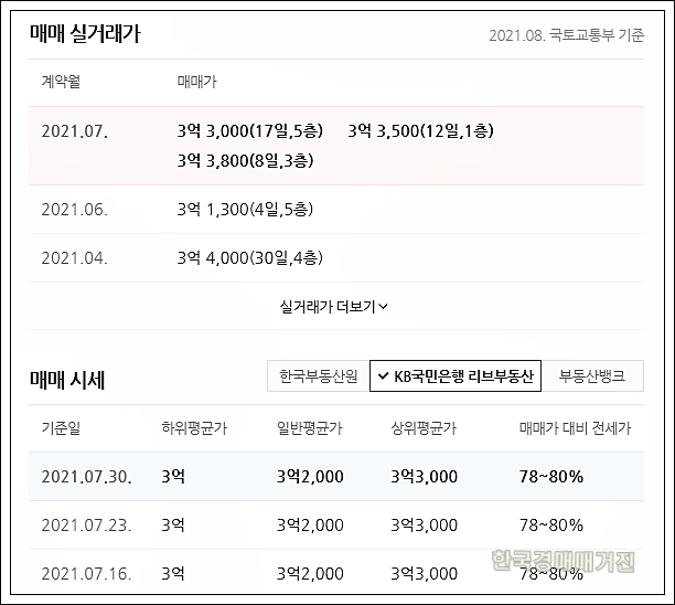 경매(107동 2층 42평) 매매 시세 정보□□경북 경주시 서부동 경주 명사마을 아파트 8