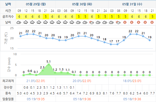 여수 경도CC 골프장 날씨 0529