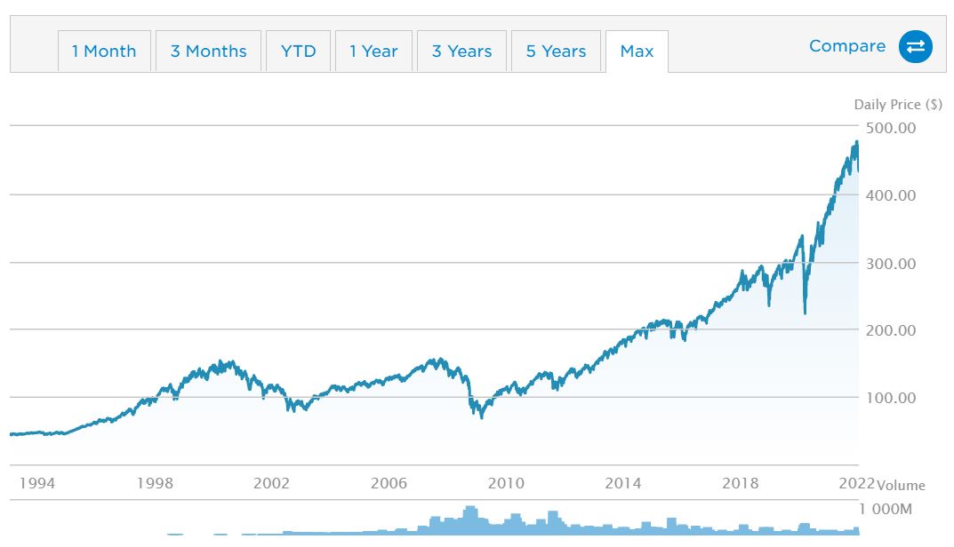 SPDR S&amp;P 500 ETF Trust 차트